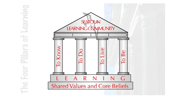 Four Pillar SOS learning